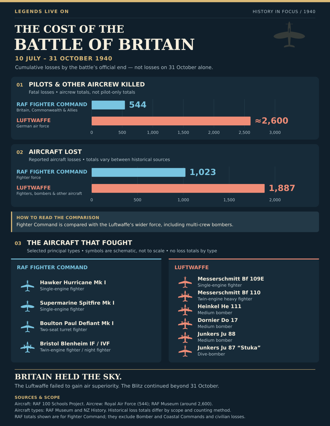 Battle of Britain statistics 